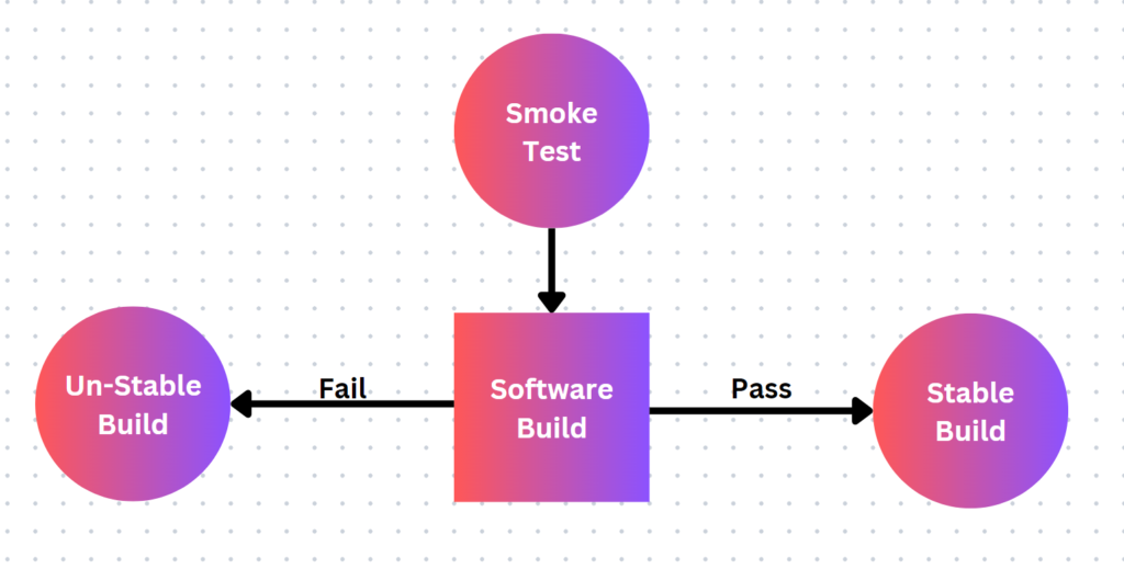 Sanity and Smoke testing